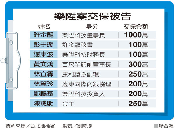 樂陞案交保被告